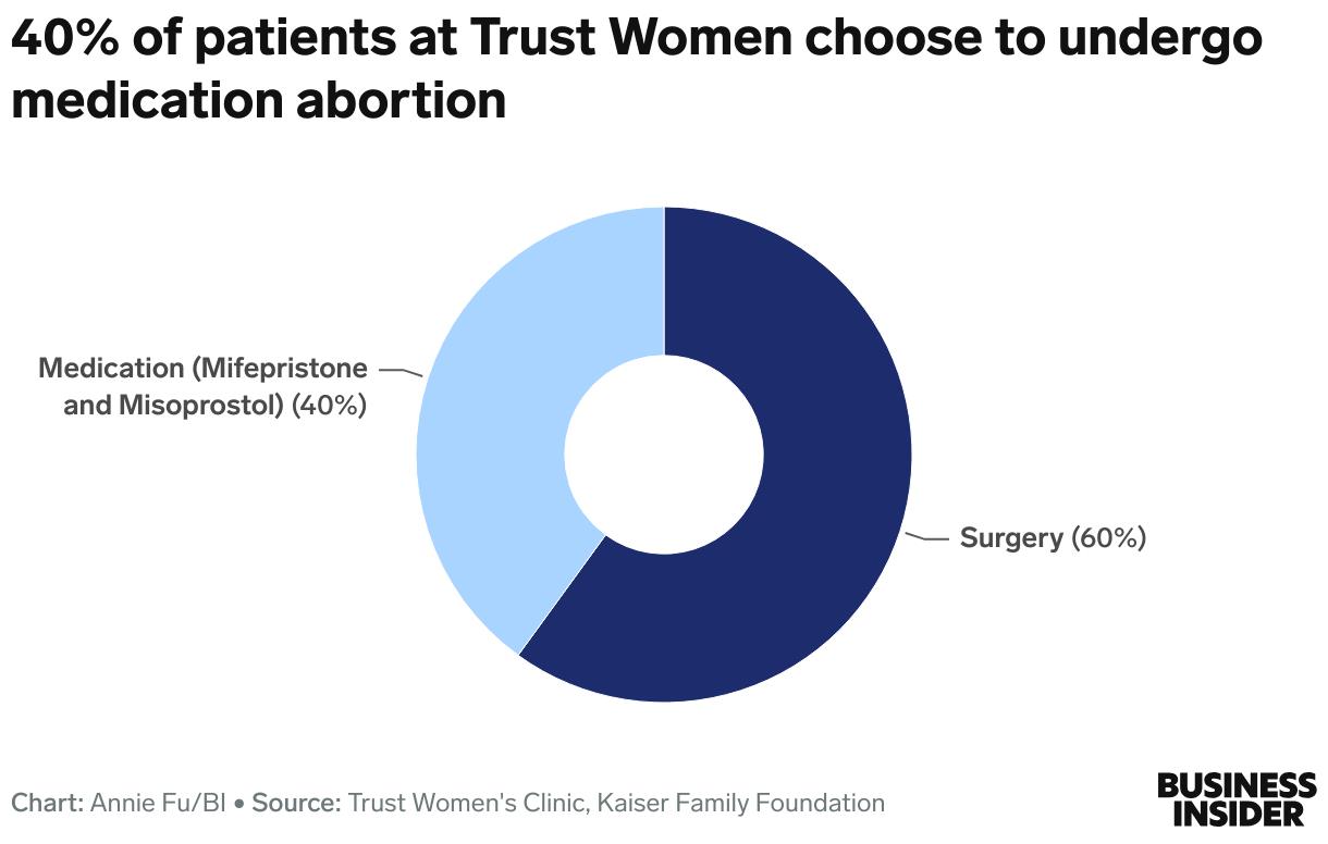 Inside the Trust Women abortion clinic in Wichita, Kansas, which saw a spike in out-of-state patients after Roe was overturned