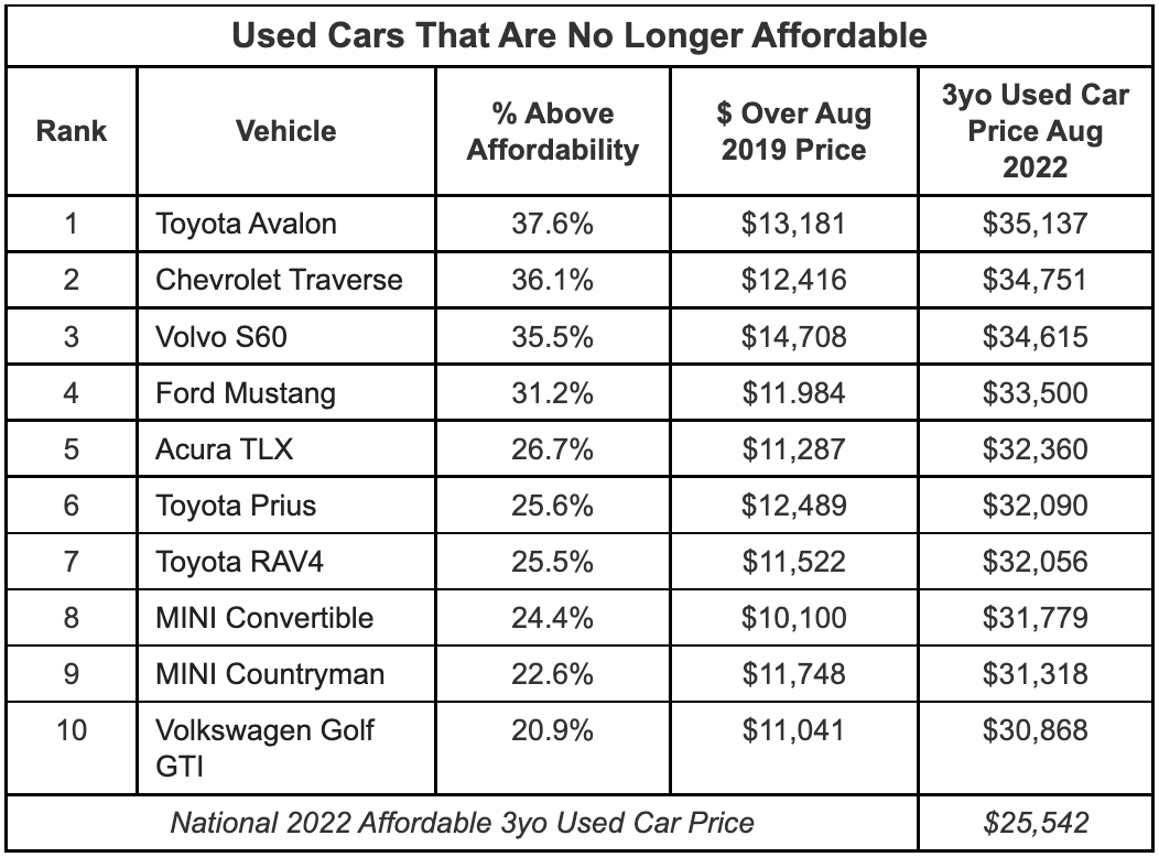 Used car affordability chart from iSeeCars.com