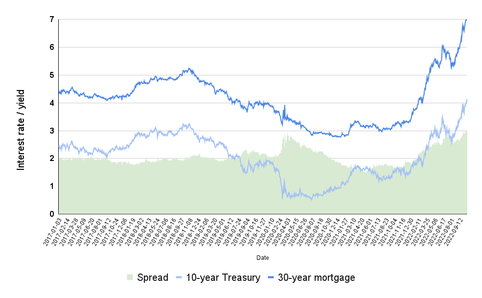 Mortgage rates punch through 7% but may pause for Fed clues