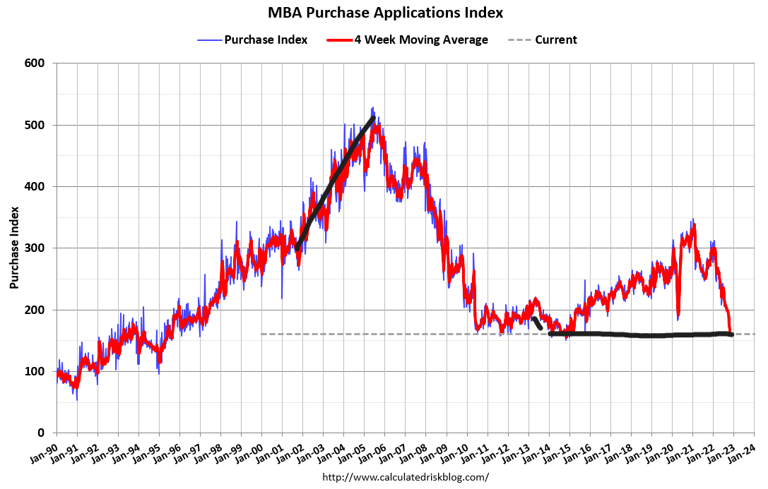 Why purchase application data is below 2008 levels