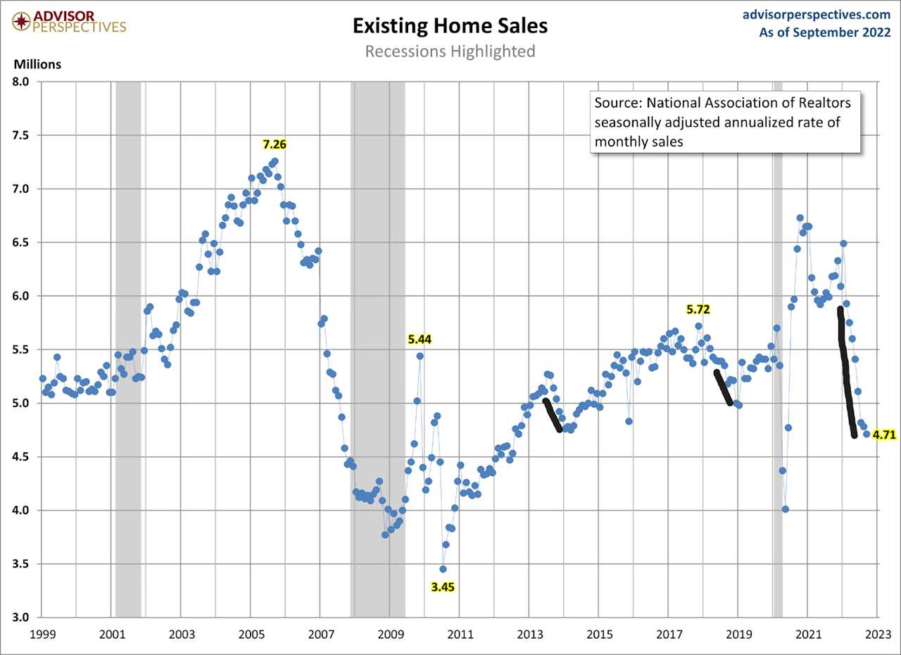 Why purchase application data is below 2008 levels