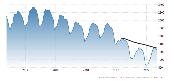 Why purchase application data is below 2008 levels