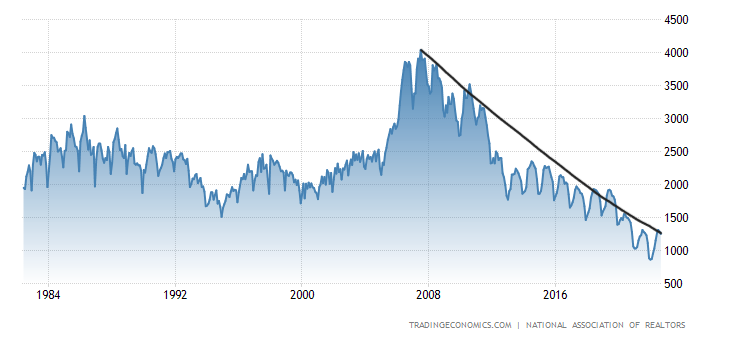 Why purchase application data is below 2008 levels