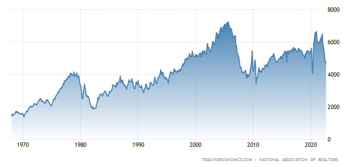 Why purchase application data is below 2008 levels