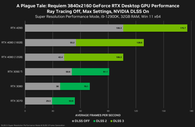 Some Nvidia RTX 4080 16GB GPUs Cost Almost as Much as an RTX 4090