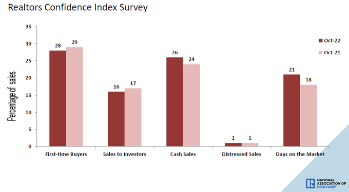 Days on market grow despite low inventory for existing homes