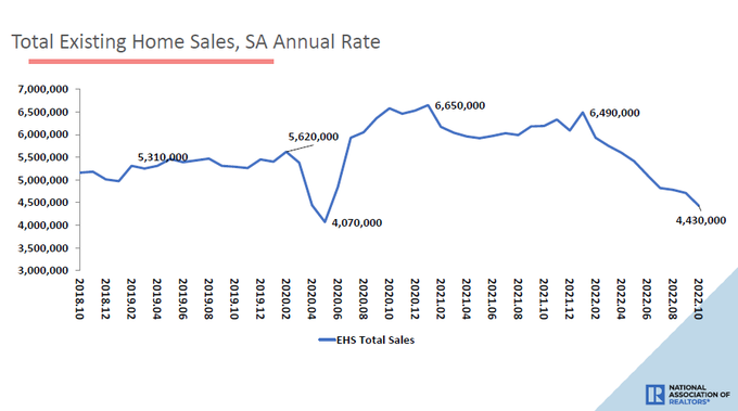 Days on market grow despite low inventory for existing homes