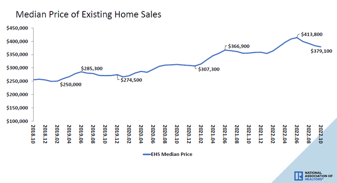 Days on market grow despite low inventory for existing homes