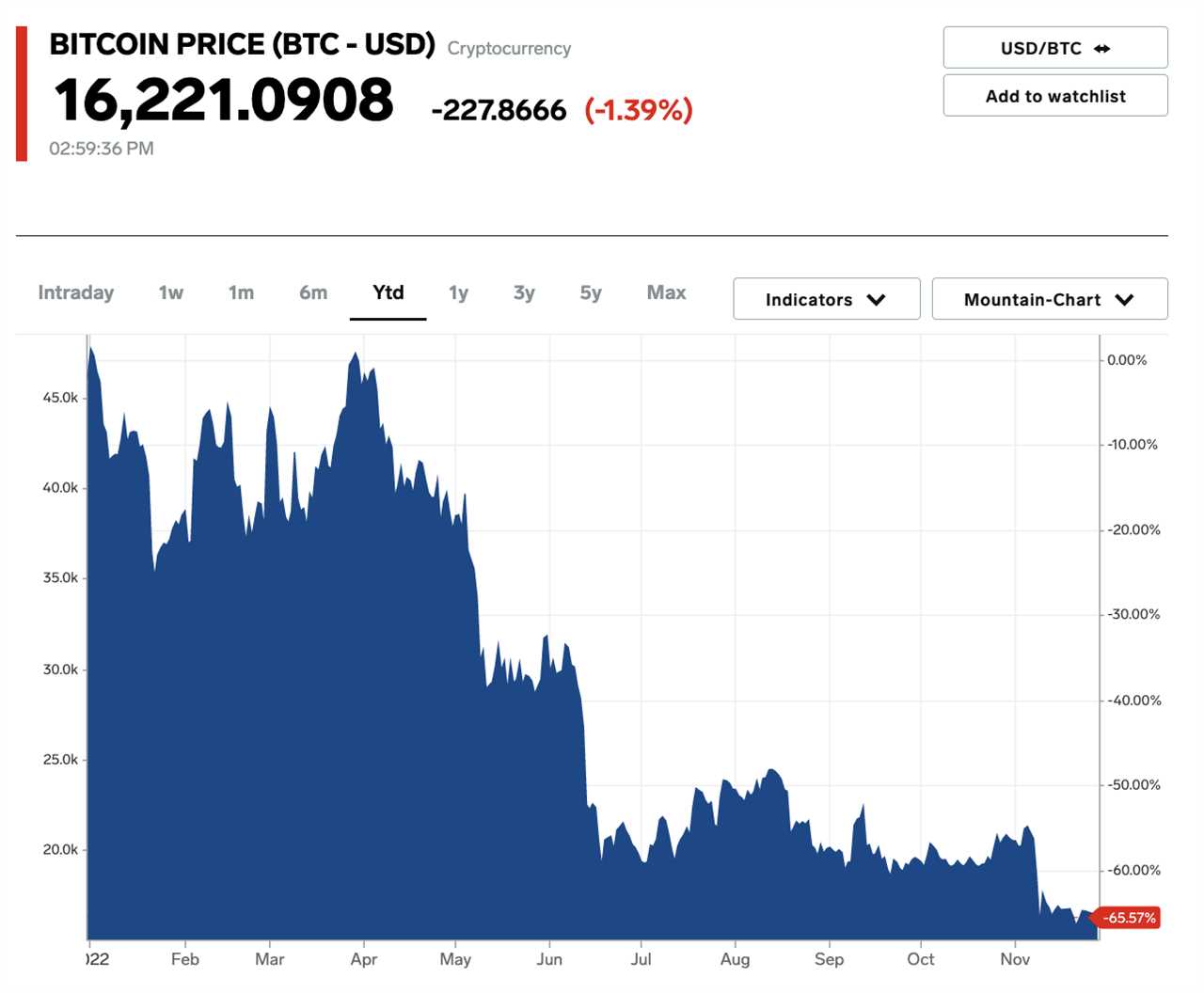 bitcoin price today