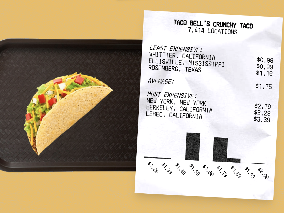 Taco Bell Fast Food pricing index