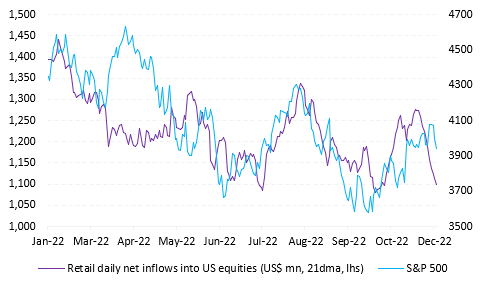 A chart shows retail equity flows in 2022 alongside the S&P 500's performance.