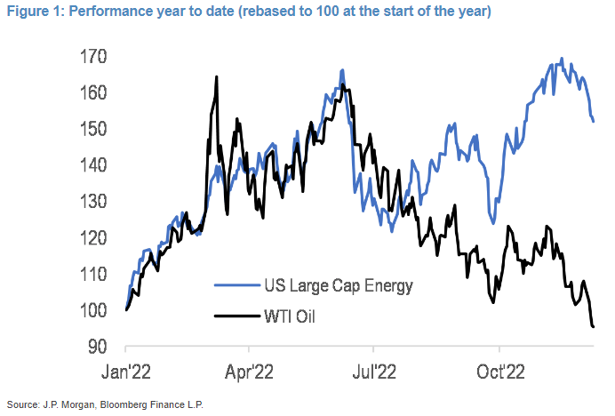 Oil prices vs energy stocks