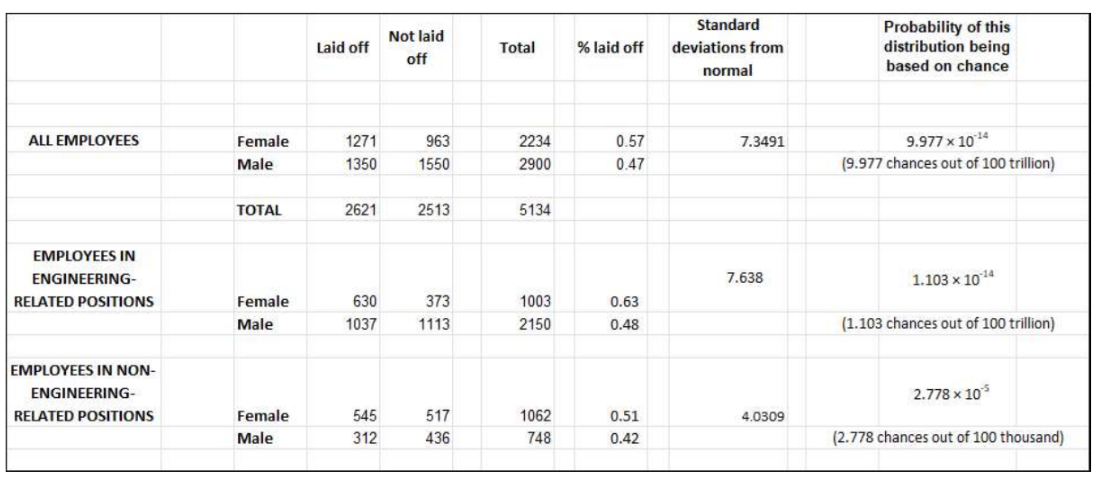 This is a spreadsheet showing the number of people impacted by the layoffs, separating women and men.