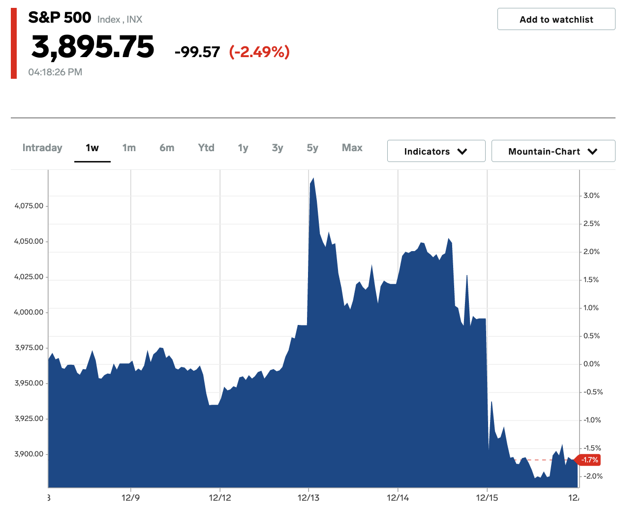 SP 500 index