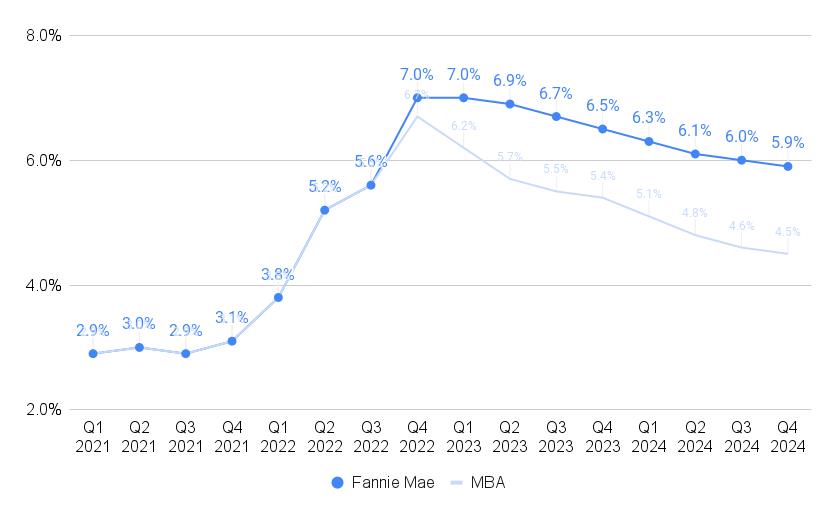 Reduced refi fears could help ease pressure on mortgage rates