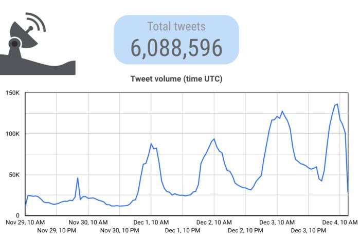 A line chart showing increasing spam tweets between November 29 and December 4. Above the chart it says this is an analysis of 6,088,596 total tweets.