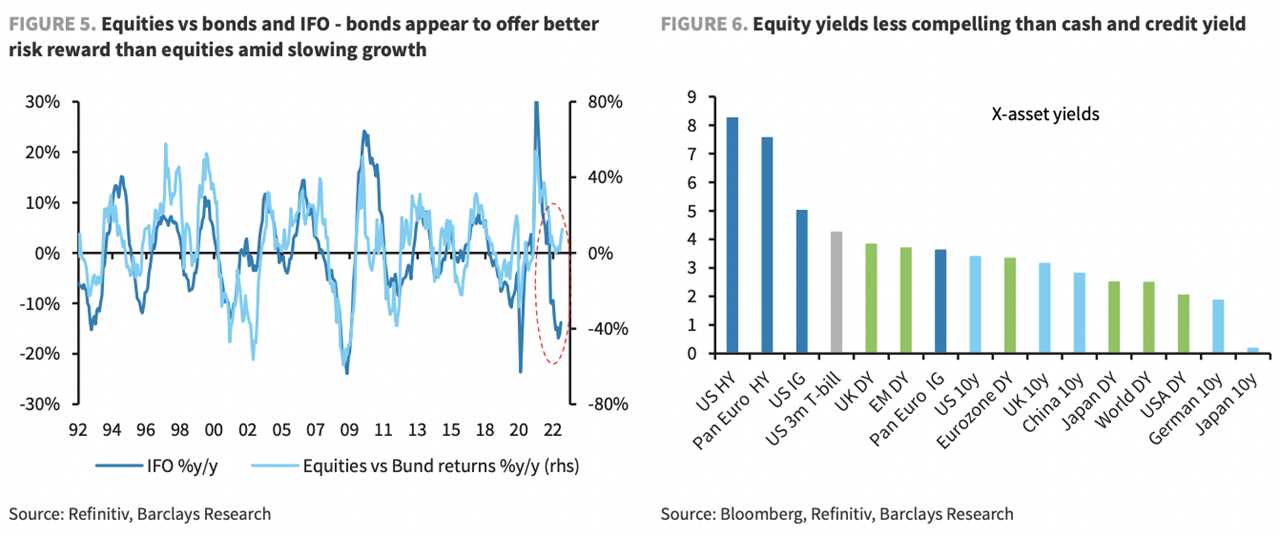 Equity, bonds and equity yield charts