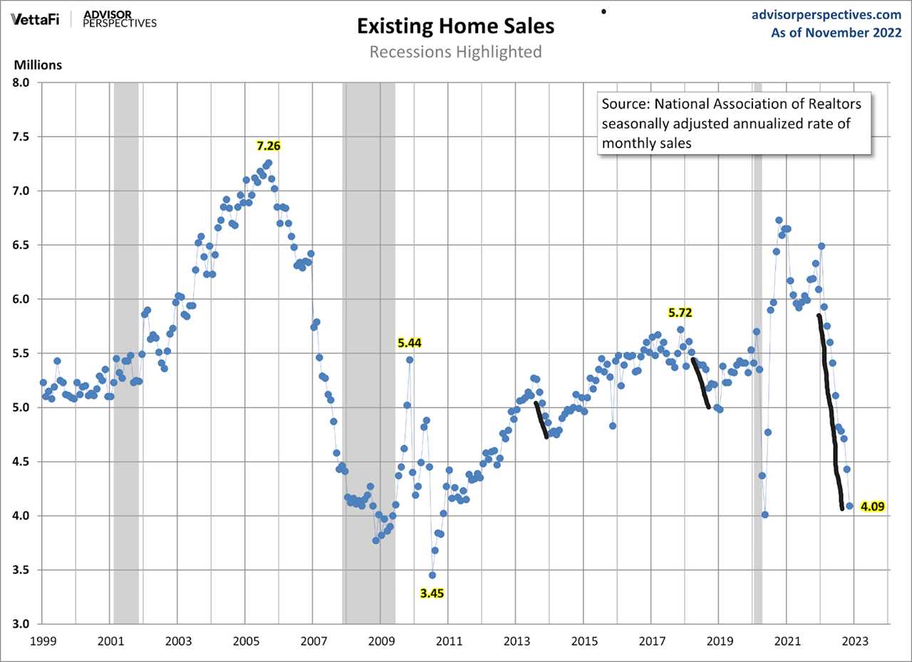 Have we found the bottom in existing home sales?