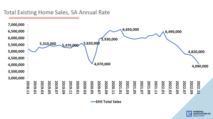 Have we found the bottom in existing home sales?