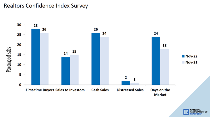 Have we found the bottom in existing home sales?