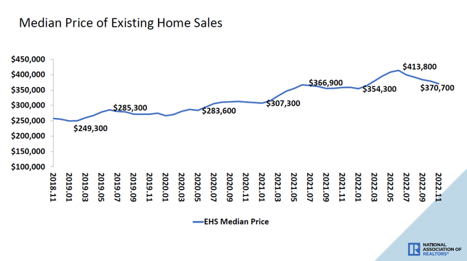 Have we found the bottom in existing home sales?