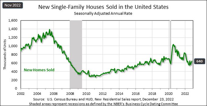 New home sales still show a historic backlog