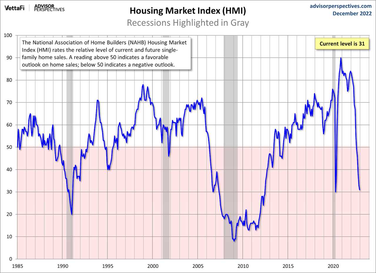 New home sales still show a historic backlog