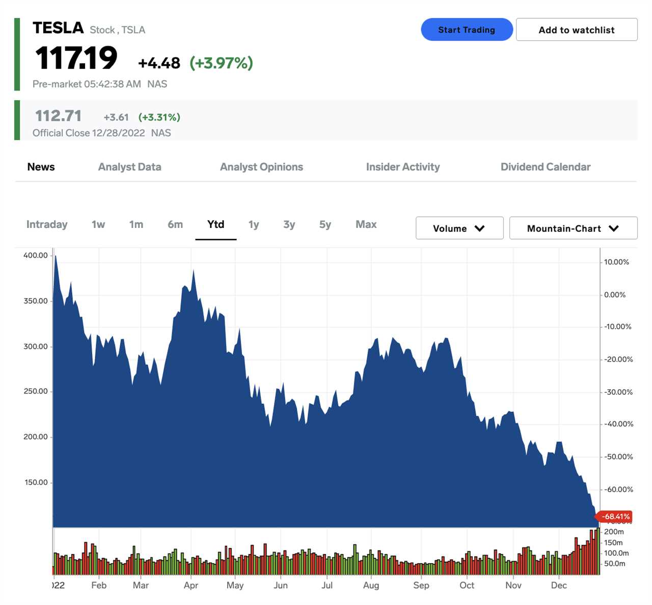 Tesla stock price on December, 29, 2022