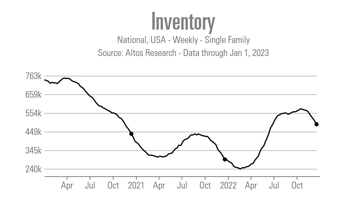 Housing Market Tracker: Inventory falls again