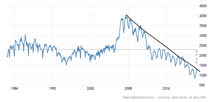 Housing Market Tracker: Inventory falls again