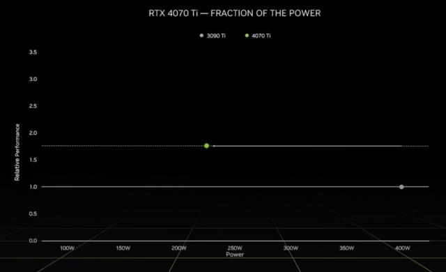 CES 2023: Nvidia Launches RTX 4070 Ti, Ada Lovelace Mobile, GeForce Now With RTX 4080