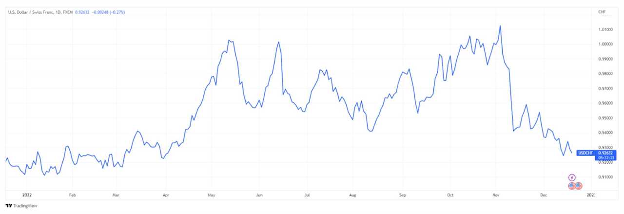 USD/CHF: world-famous, because it’s so good