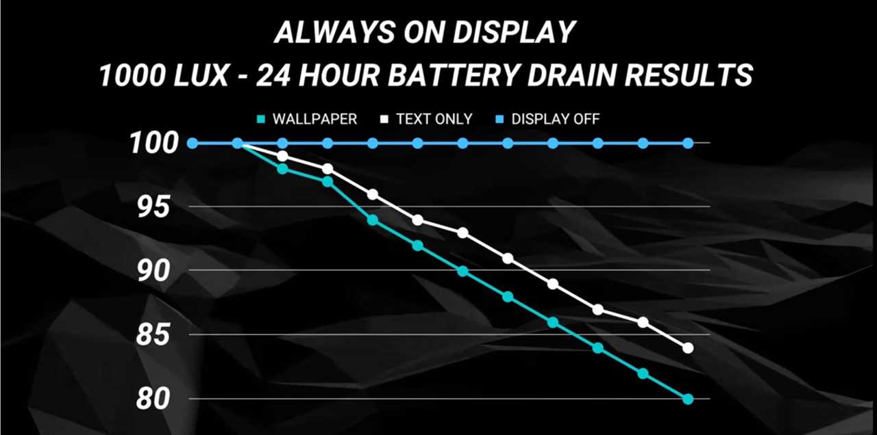 Here’s how much battery life the iPhone 14 Pro’s Always-On display actually consumes