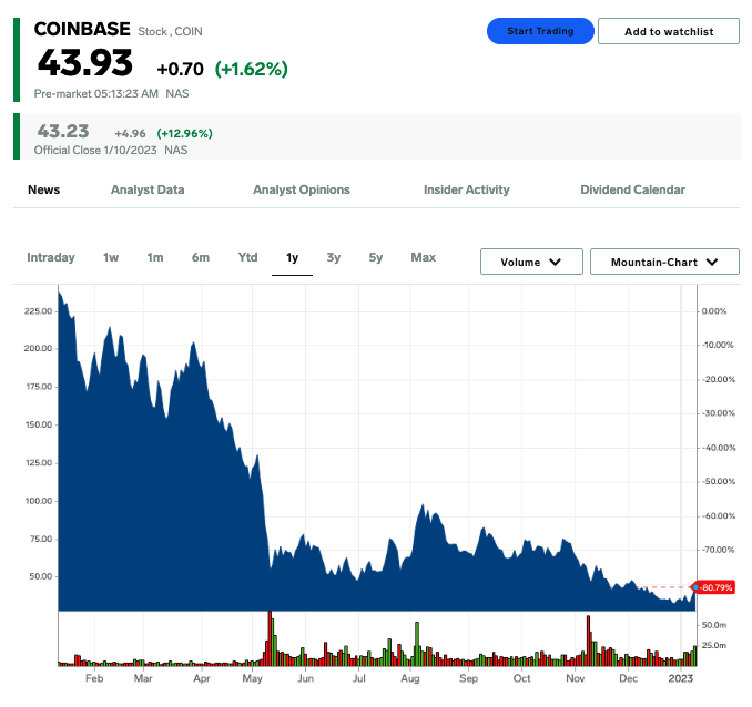 Coinbase stock price Jan. 11, 2023