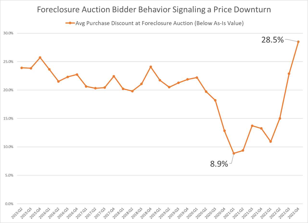 Daren Blomquist’s 2023 housing outlook