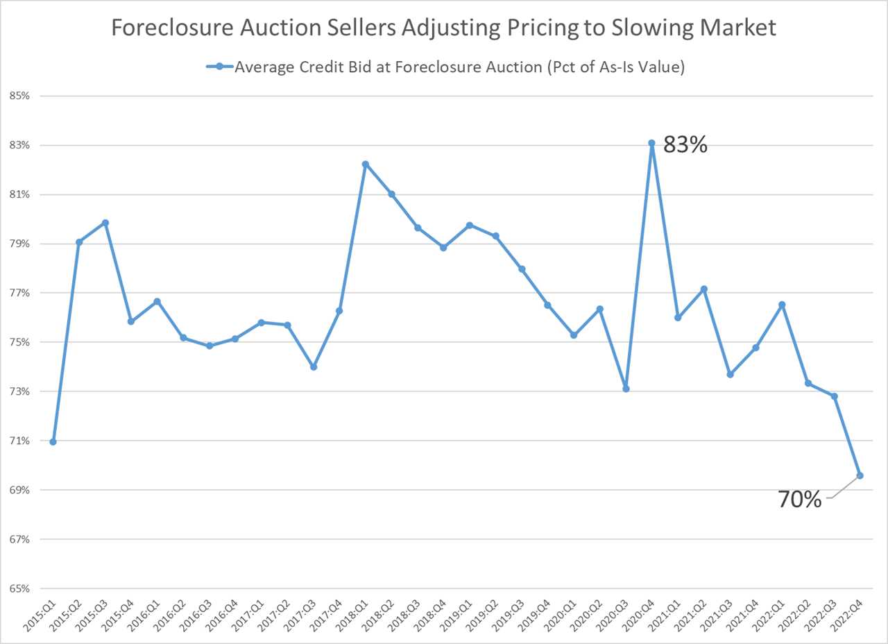 Daren Blomquist’s 2023 housing outlook