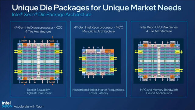 Intel Announces 4th Gen Xeon Scalable Processors Overflowing With Accelerator Engines