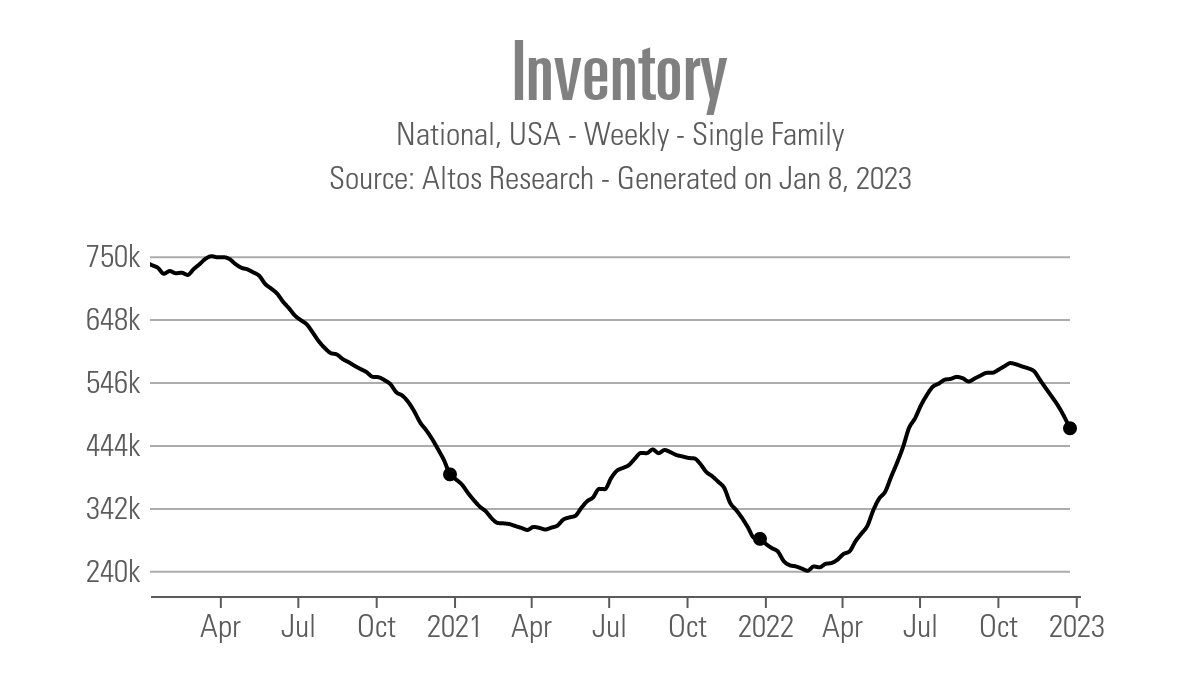 Housing Market Tracker: A notable drop in inventory