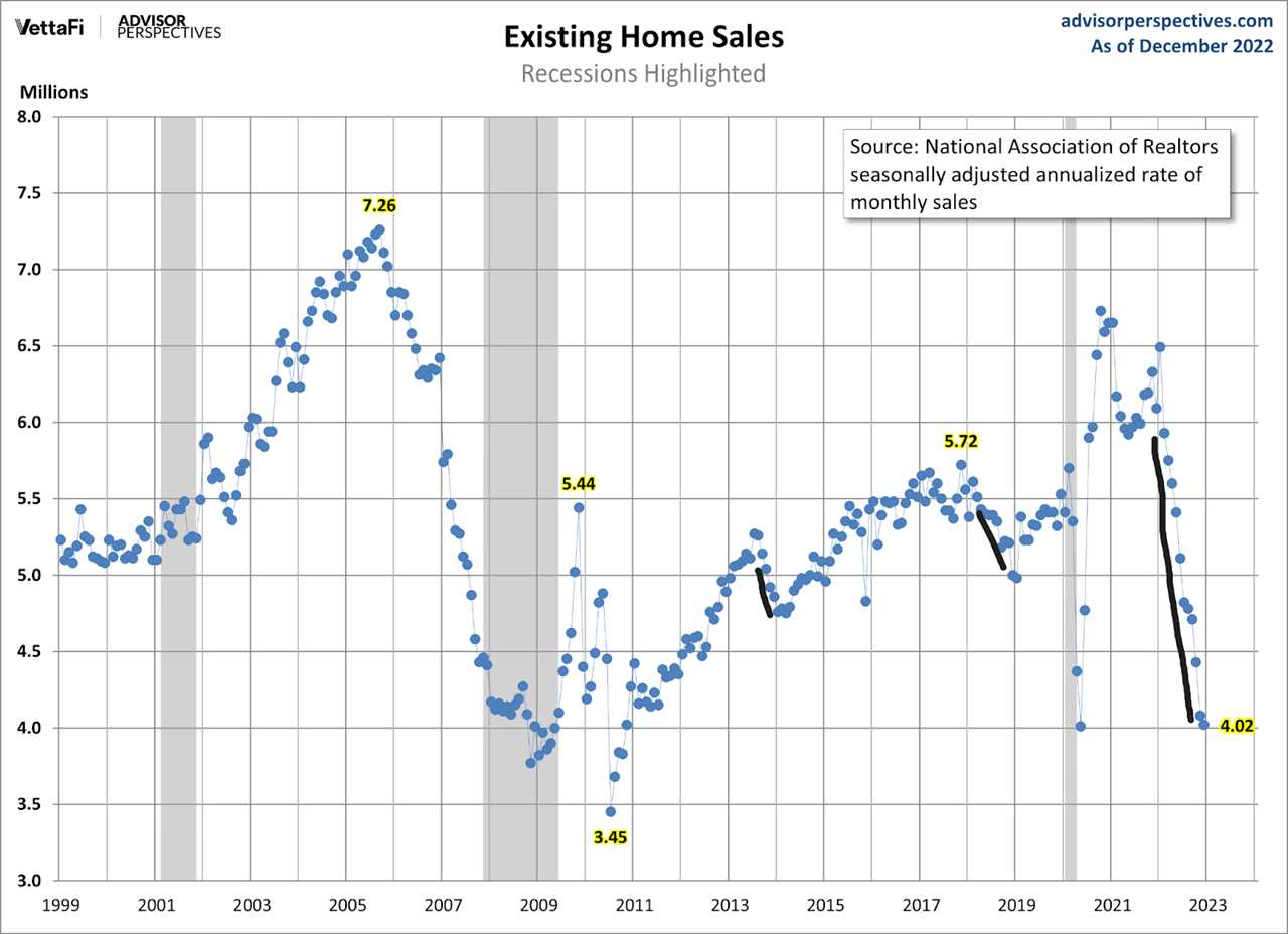 Housing inventory under 1M again as sales collapse