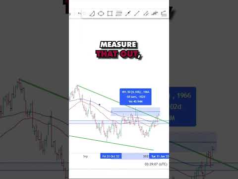 Bullish Wedging Formation On NASDAQ - Indicates An Upward Momentum #motiontrader #trends #shorts