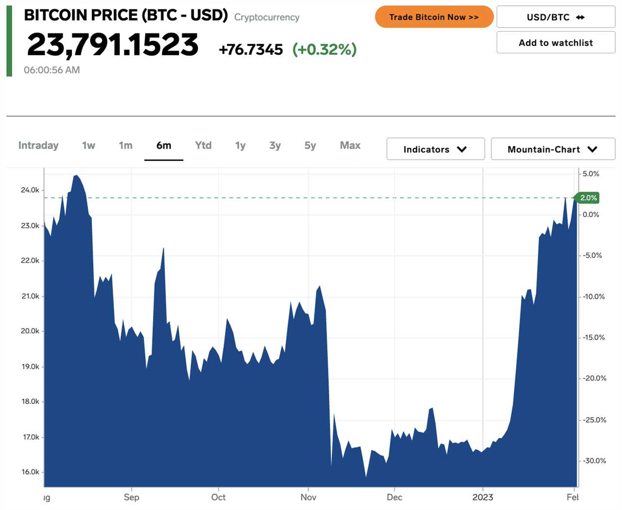 Bitcoin price on Feb. 2, 2023