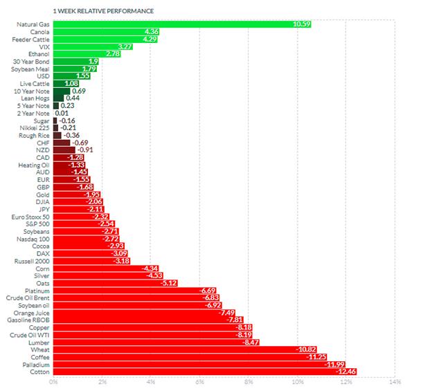 Stock Market Overview for the Week of July 18, 2022