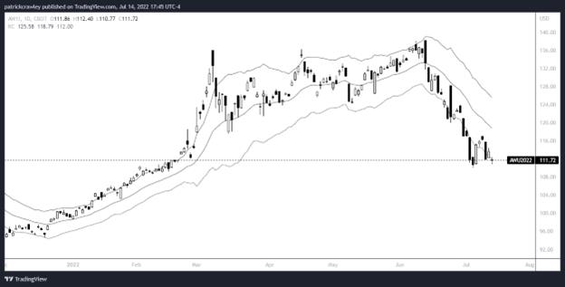 Stock Market Overview for the Week of July 18, 2022