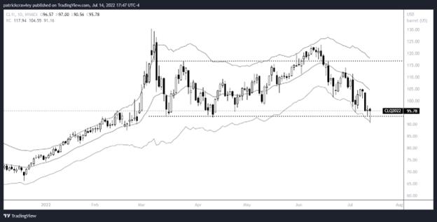 Stock Market Overview for the Week of July 18, 2022