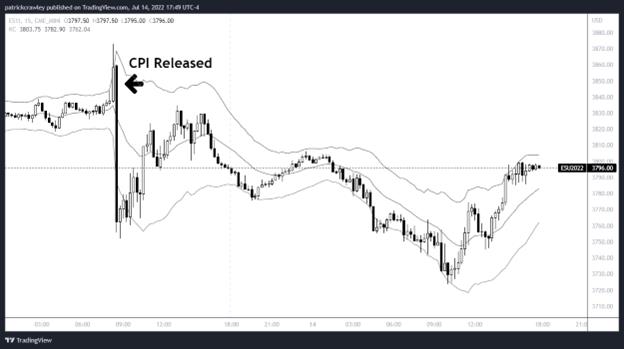 Stock Market Overview for the Week of July 18, 2022