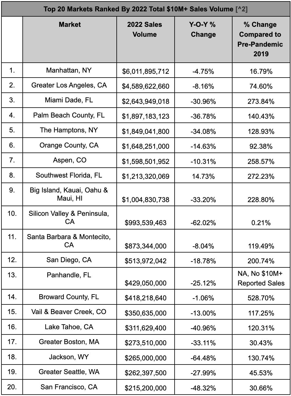 Fueled by new wealth, ‘ultra-luxury’ real estate tallies big year in 2022