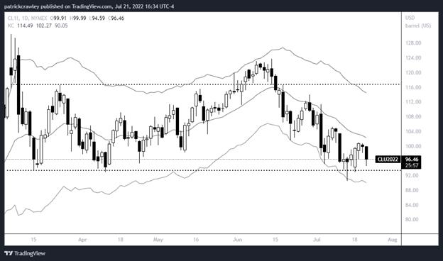 Stock Market Overview for the Week of July 25, 2022