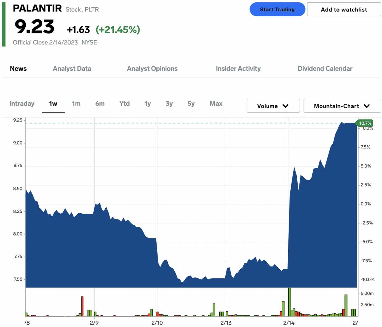 Palantir stock chart, Feb 15 2023