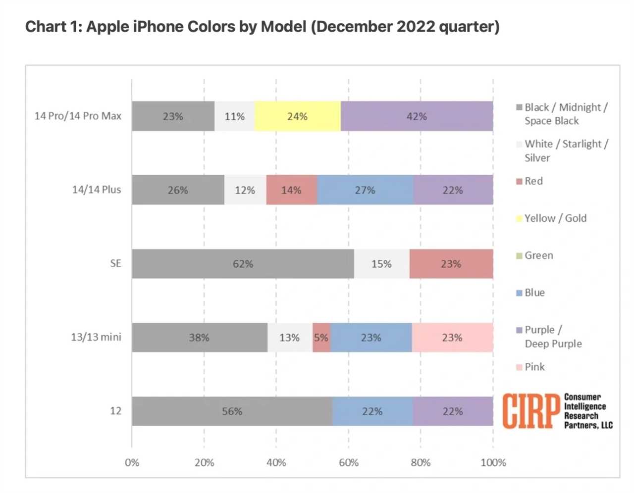 Most popular iPhone colors of 2023 revealed by new study