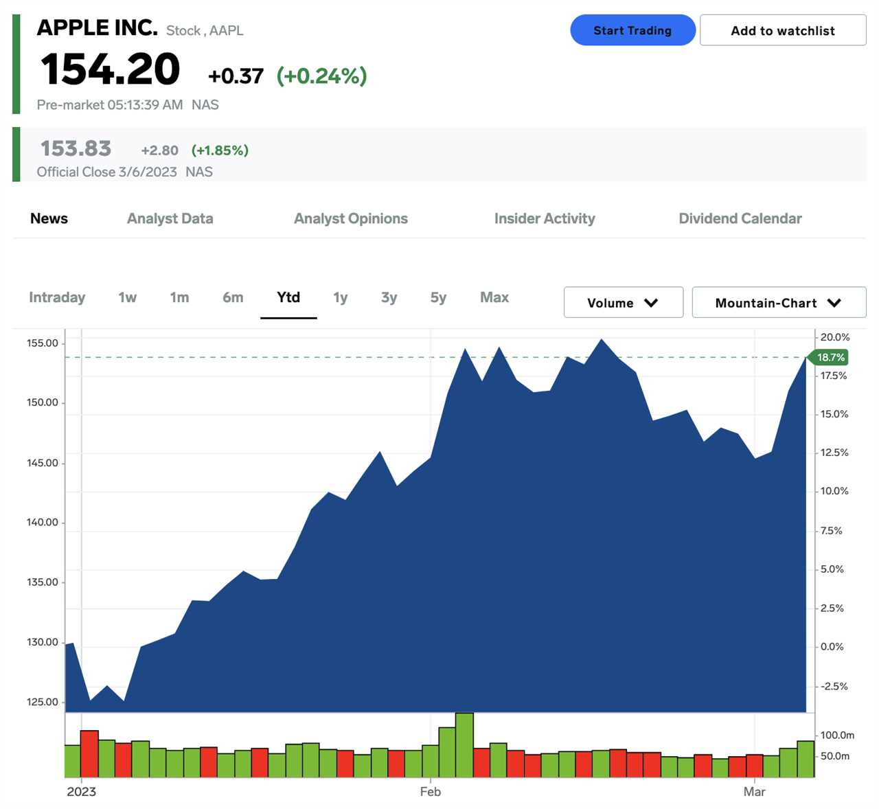 Apple stock price on March 7, 2023